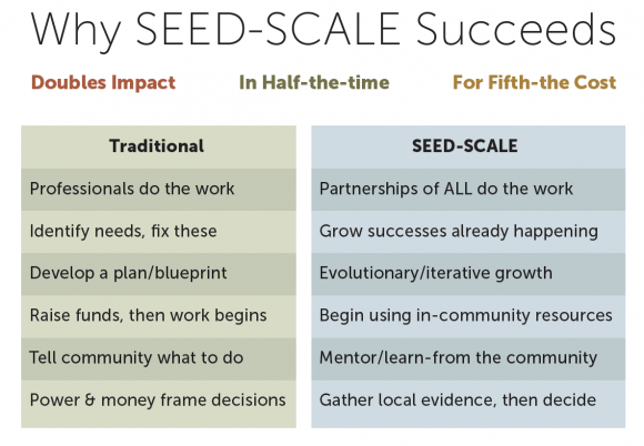 SEED-SCALE-Chart